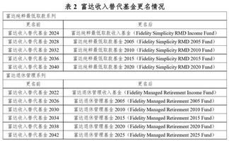 中基協(xié)報(bào)告 2大原因致富達(dá)養(yǎng)老基金獲認(rèn)可 值得借鑒